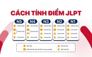 cách tính điểm jlpt